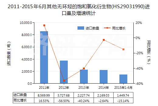 2011-2015年6月其他無環(huán)烴的飽和氯化衍生物(HS29031990)進(jìn)口量及增速統(tǒng)計